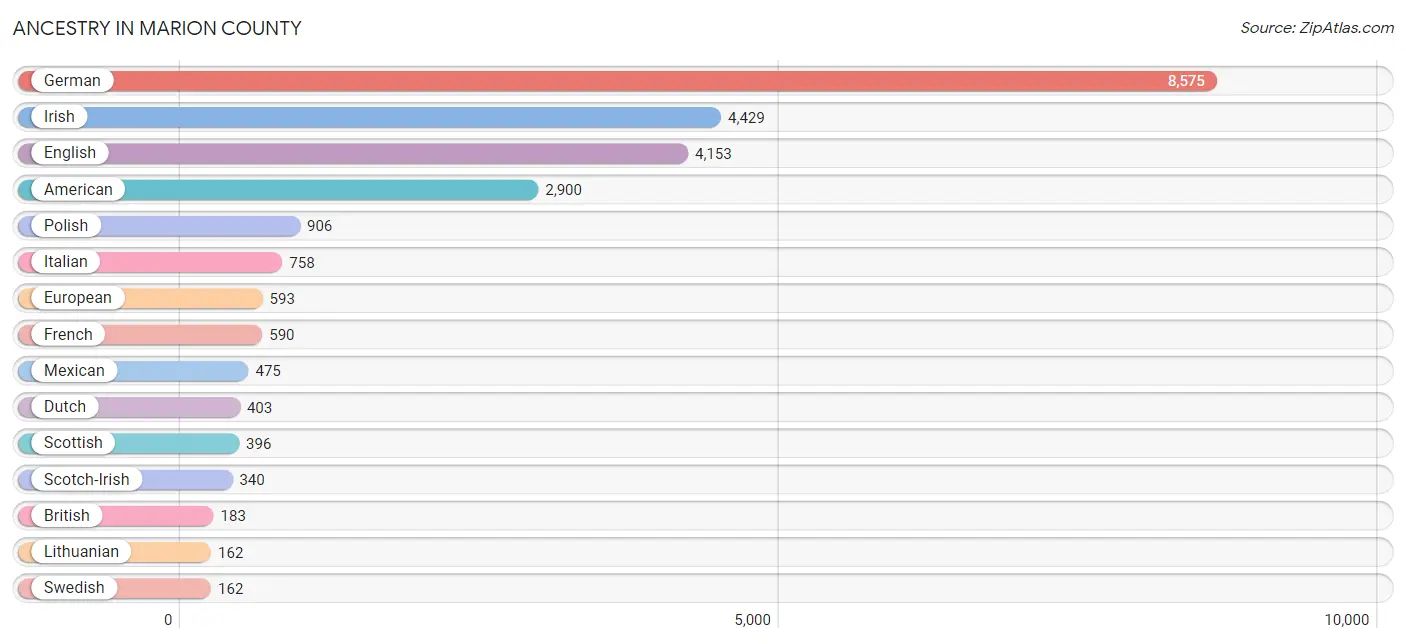 Ancestry in Marion County