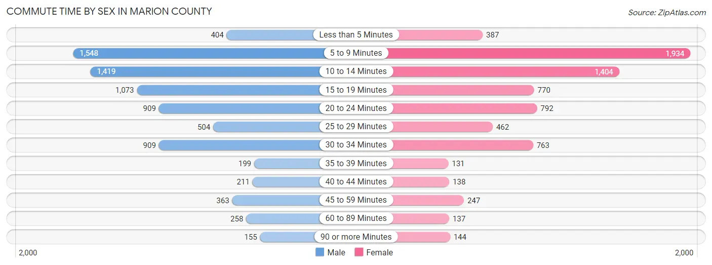 Commute Time by Sex in Marion County