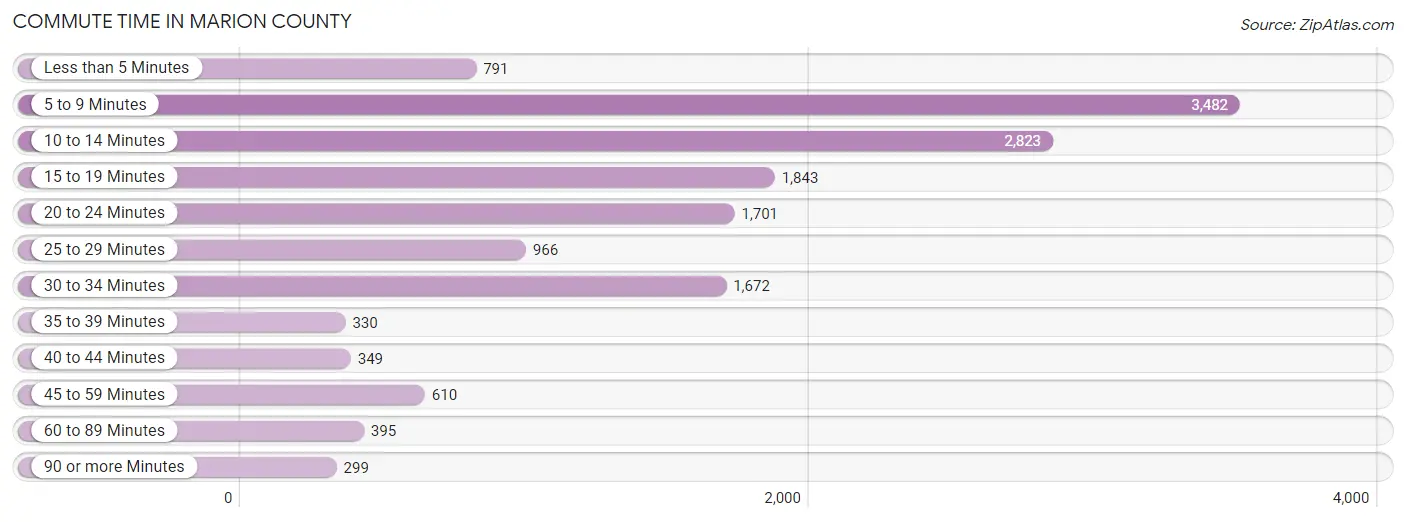 Commute Time in Marion County