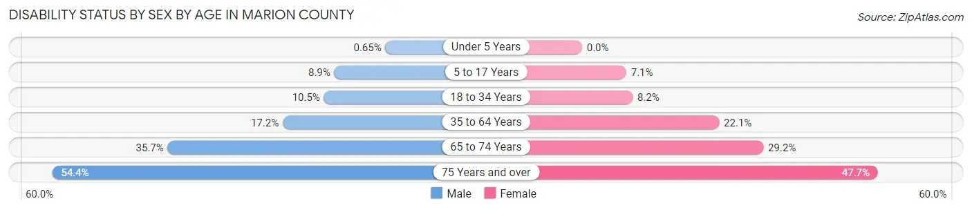 Disability Status by Sex by Age in Marion County