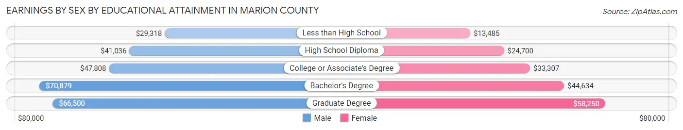 Earnings by Sex by Educational Attainment in Marion County