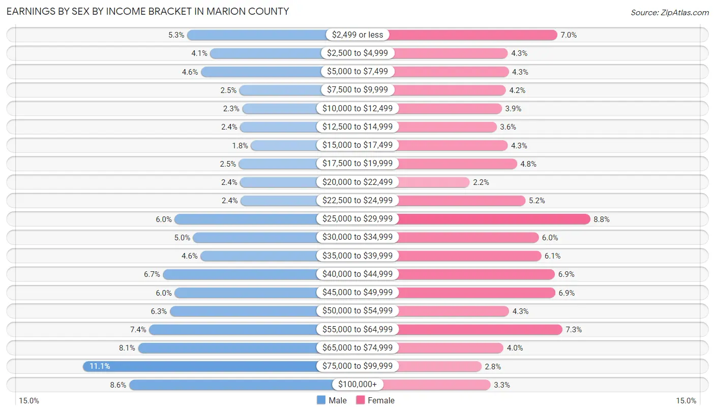 Earnings by Sex by Income Bracket in Marion County