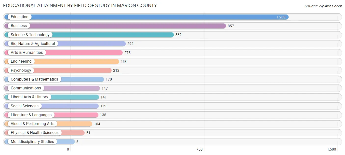 Educational Attainment by Field of Study in Marion County
