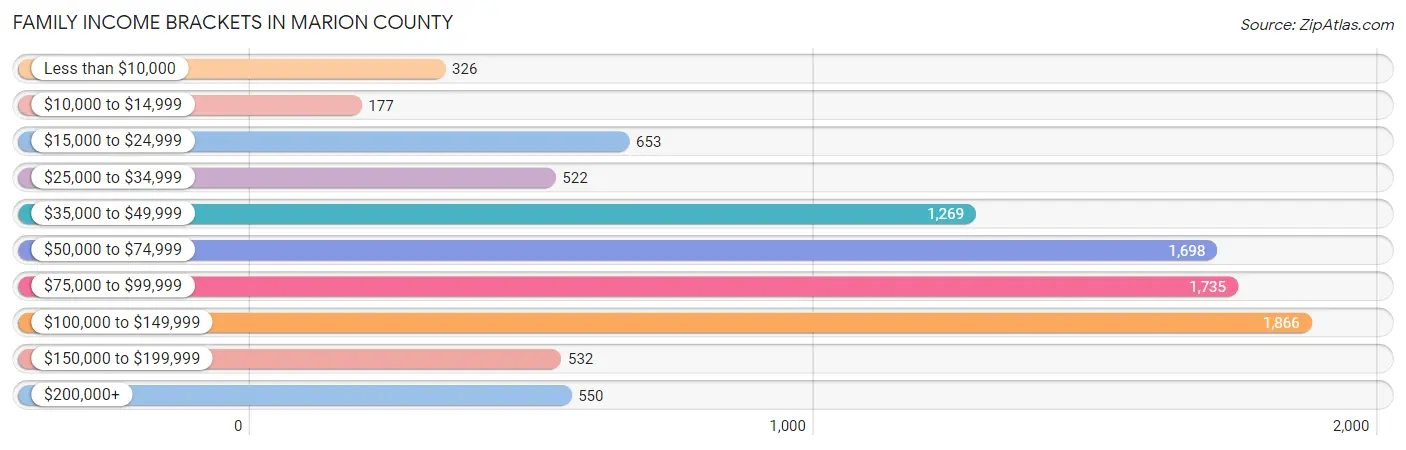 Family Income Brackets in Marion County