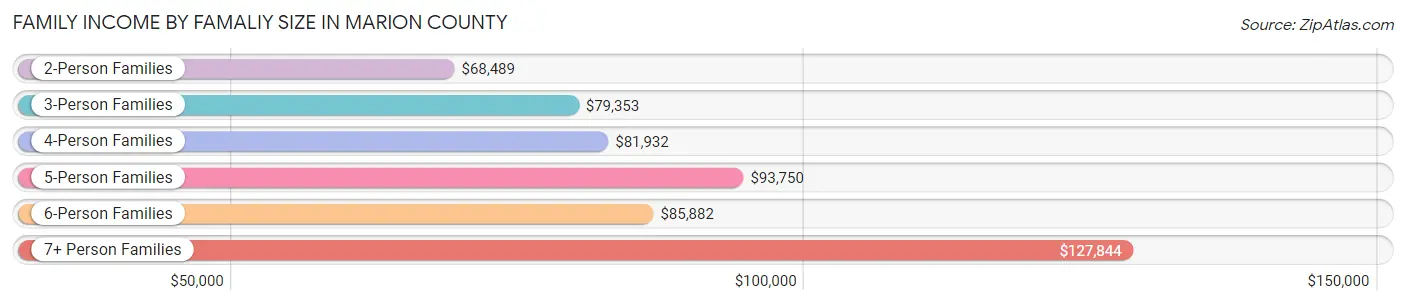 Family Income by Famaliy Size in Marion County