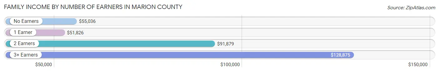 Family Income by Number of Earners in Marion County