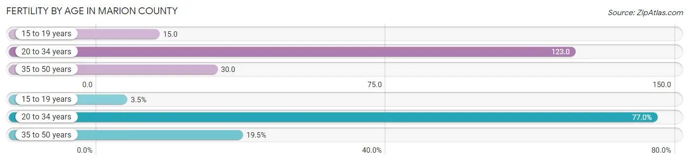 Female Fertility by Age in Marion County