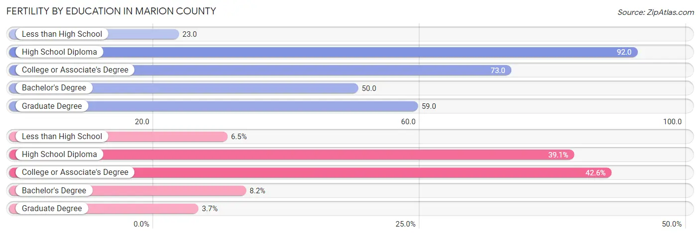 Female Fertility by Education Attainment in Marion County