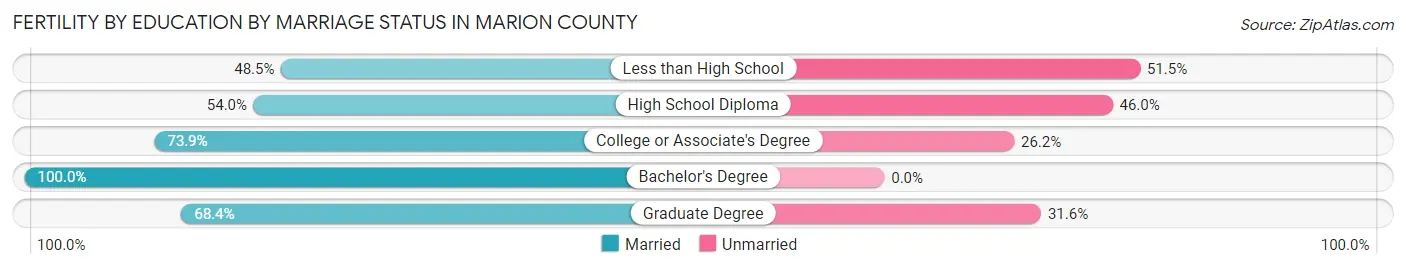 Female Fertility by Education by Marriage Status in Marion County