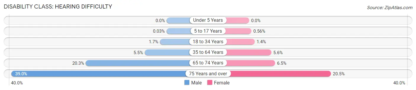 Disability in Marion County: <span>Hearing Difficulty</span>