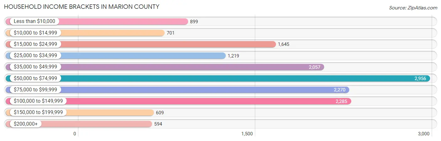 Household Income Brackets in Marion County