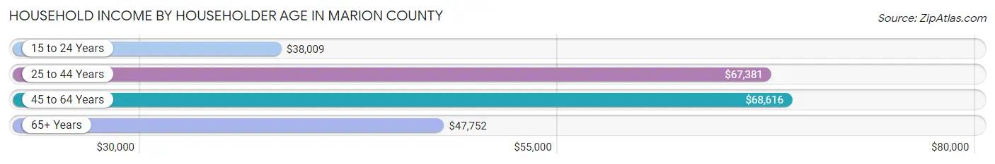 Household Income by Householder Age in Marion County