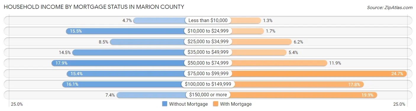 Household Income by Mortgage Status in Marion County