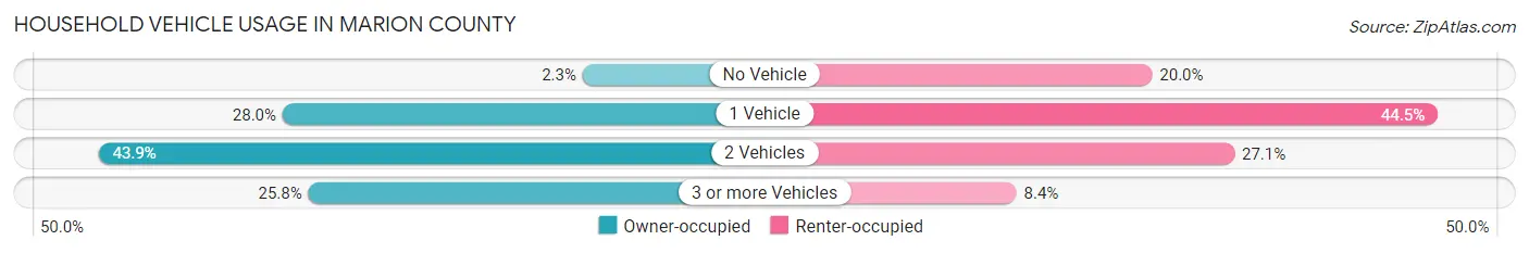 Household Vehicle Usage in Marion County