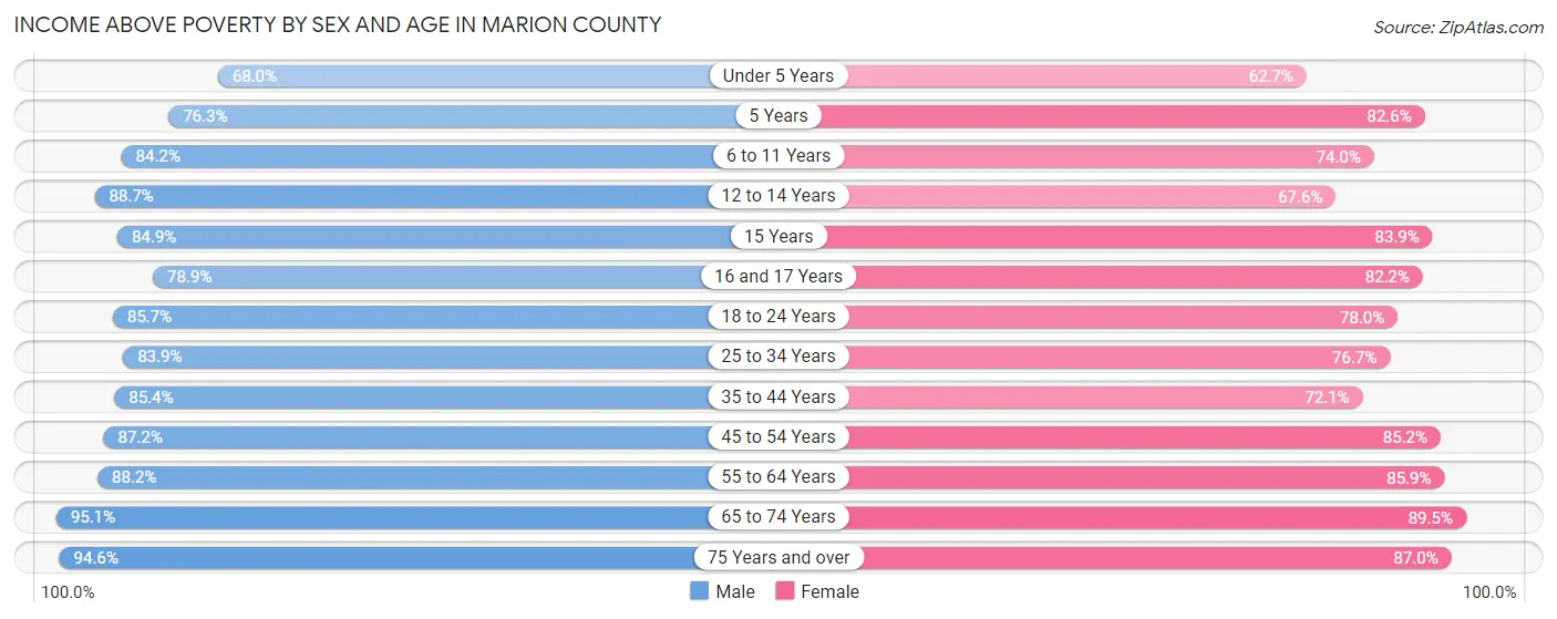 Income Above Poverty by Sex and Age in Marion County