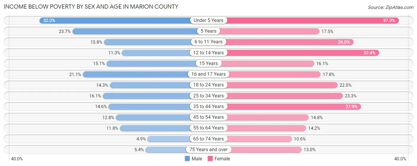 Income Below Poverty by Sex and Age in Marion County