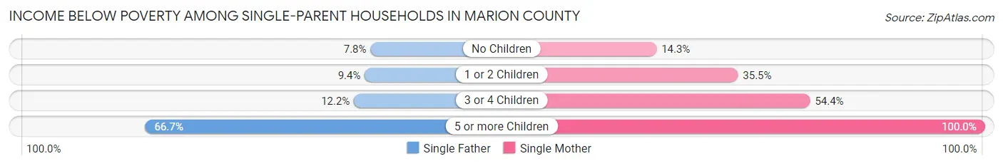 Income Below Poverty Among Single-Parent Households in Marion County