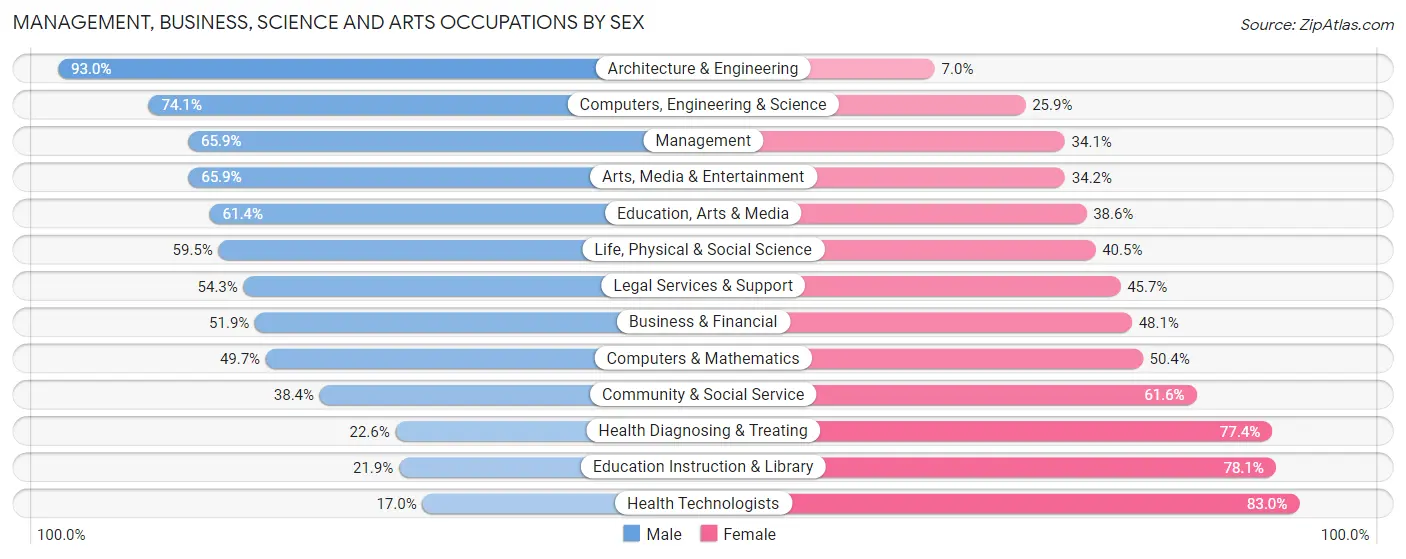 Management, Business, Science and Arts Occupations by Sex in Marion County
