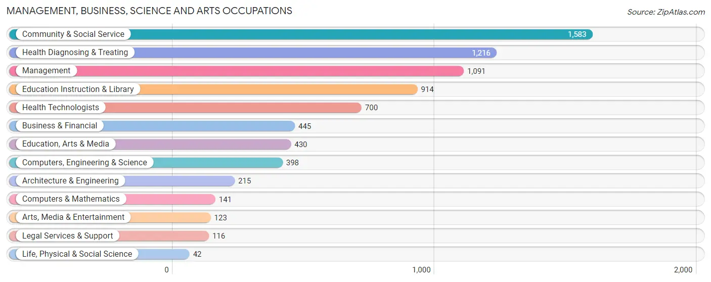 Management, Business, Science and Arts Occupations in Marion County