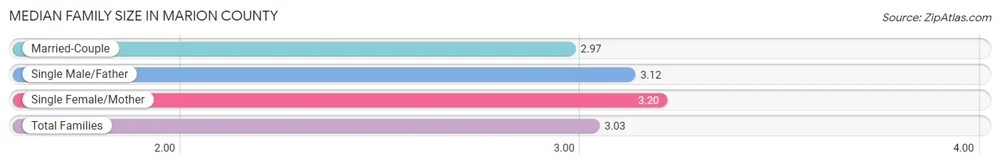 Median Family Size in Marion County