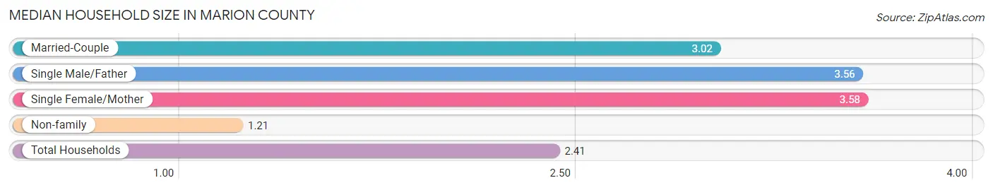 Median Household Size in Marion County