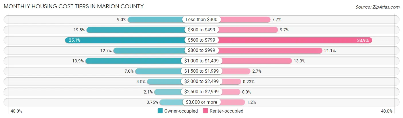 Monthly Housing Cost Tiers in Marion County