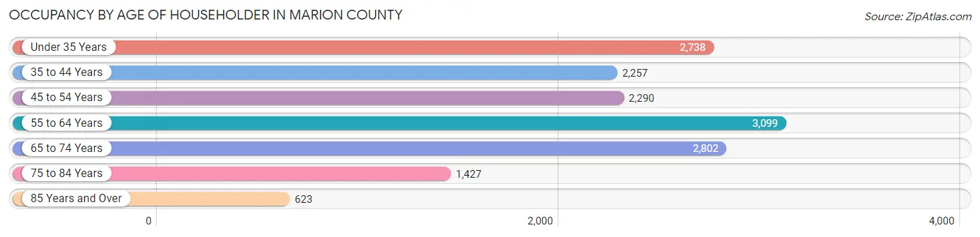 Occupancy by Age of Householder in Marion County