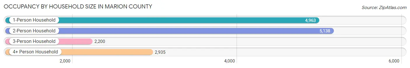 Occupancy by Household Size in Marion County