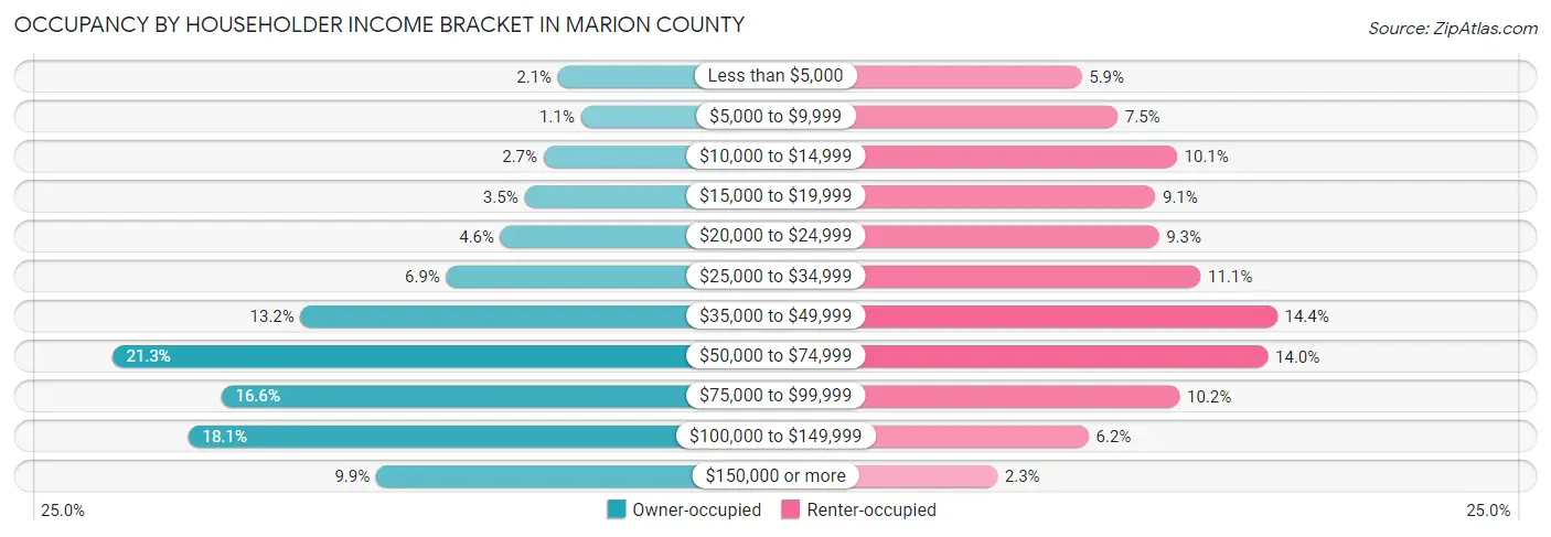Occupancy by Householder Income Bracket in Marion County