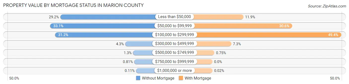 Property Value by Mortgage Status in Marion County