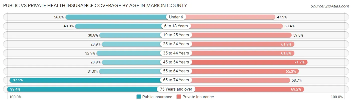 Public vs Private Health Insurance Coverage by Age in Marion County