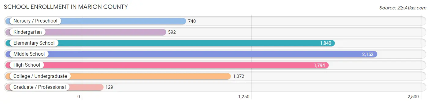 School Enrollment in Marion County