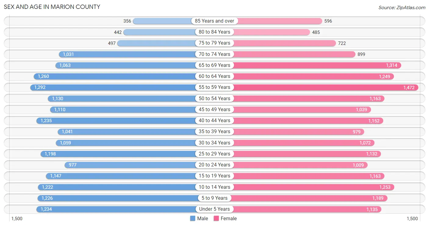 Sex and Age in Marion County