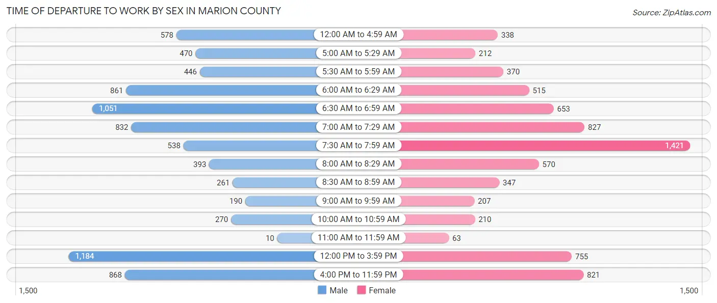 Time of Departure to Work by Sex in Marion County