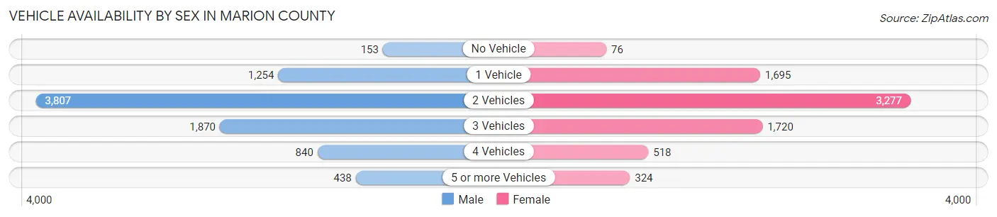 Vehicle Availability by Sex in Marion County