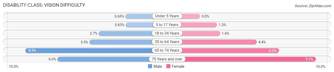 Disability in Marion County: <span>Vision Difficulty</span>