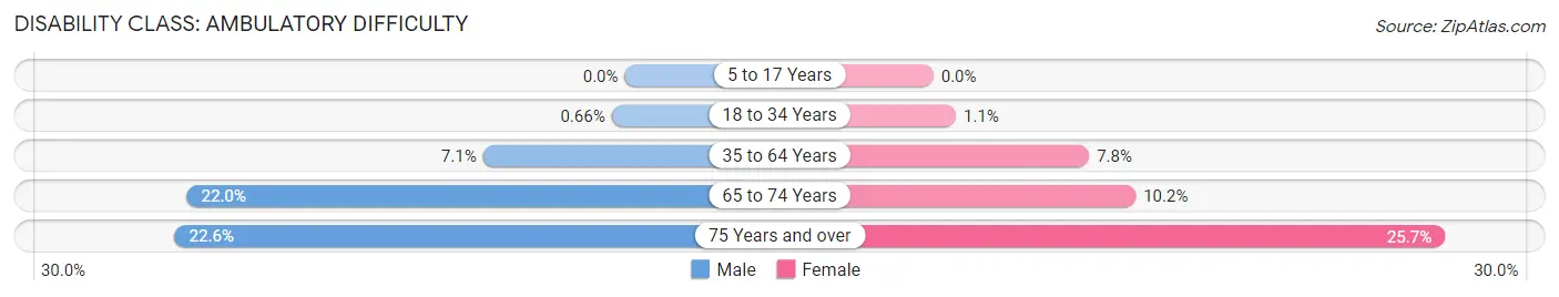 Disability in Marshall County: <span>Ambulatory Difficulty</span>