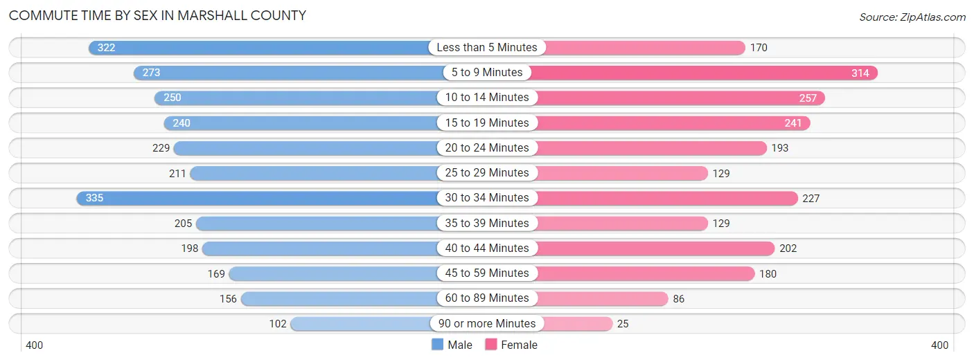 Commute Time by Sex in Marshall County