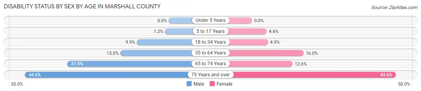 Disability Status by Sex by Age in Marshall County