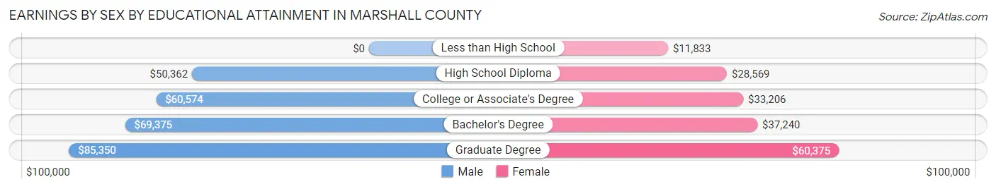 Earnings by Sex by Educational Attainment in Marshall County