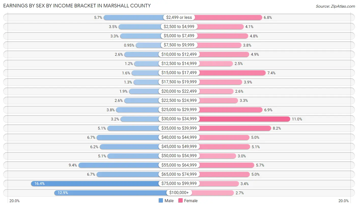 Earnings by Sex by Income Bracket in Marshall County