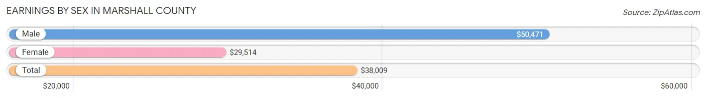 Earnings by Sex in Marshall County