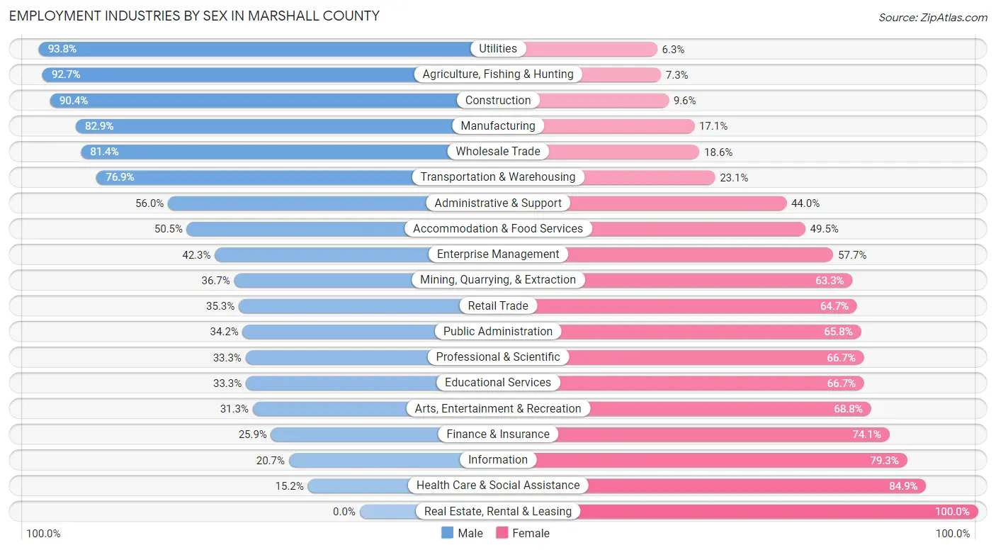 Employment Industries by Sex in Marshall County