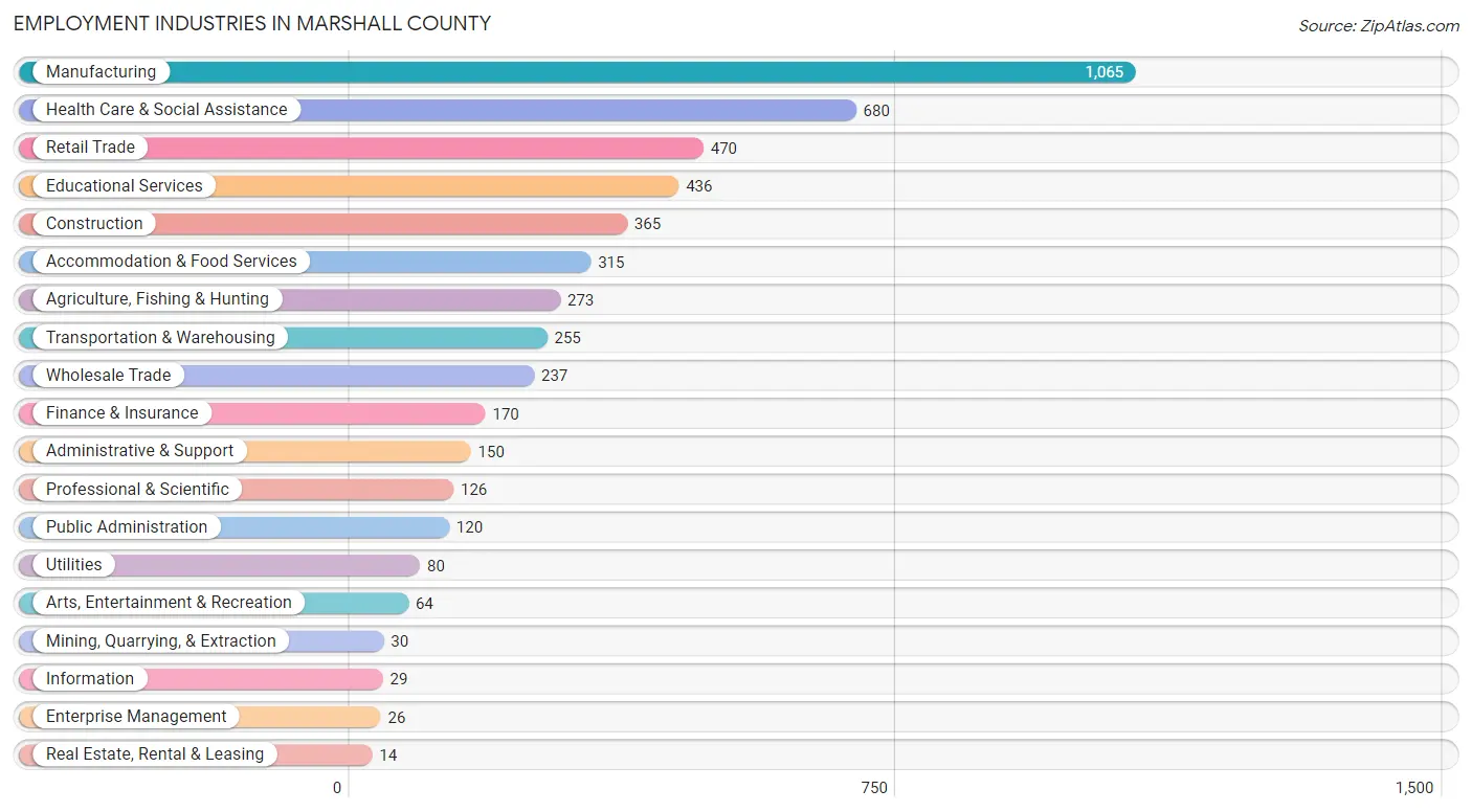 Employment Industries in Marshall County