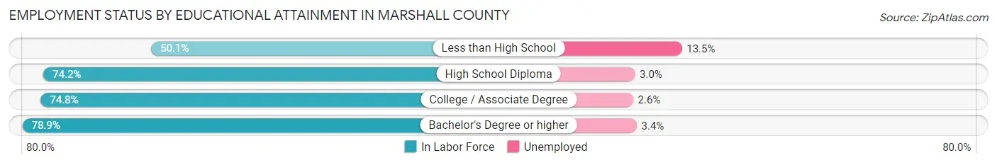 Employment Status by Educational Attainment in Marshall County