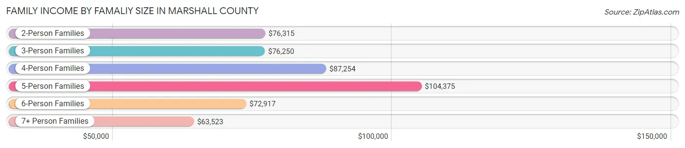 Family Income by Famaliy Size in Marshall County