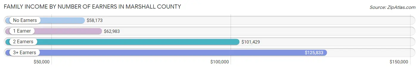Family Income by Number of Earners in Marshall County