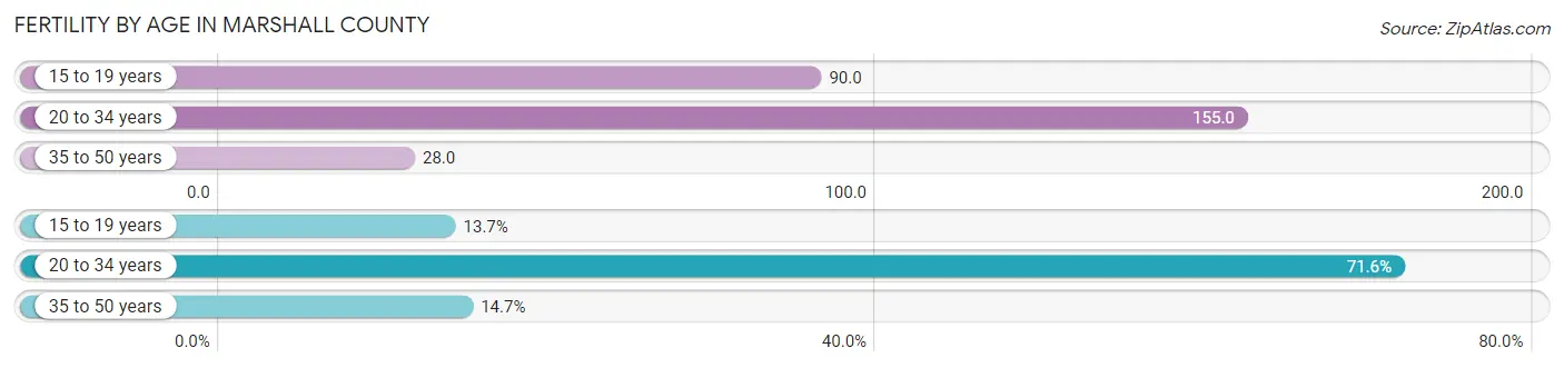 Female Fertility by Age in Marshall County