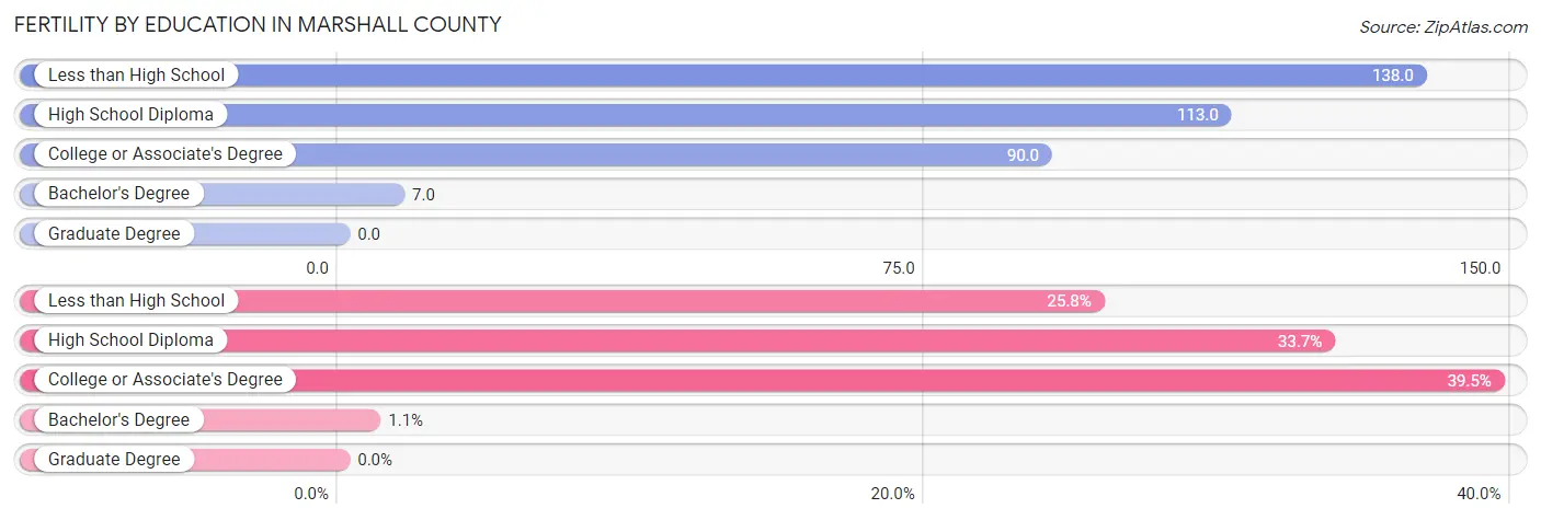Female Fertility by Education Attainment in Marshall County
