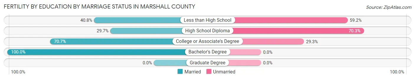 Female Fertility by Education by Marriage Status in Marshall County